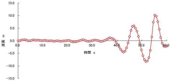 液面波高の時間推移