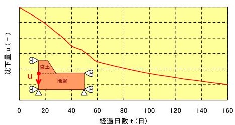 盛土中心における沈下量-時間変位