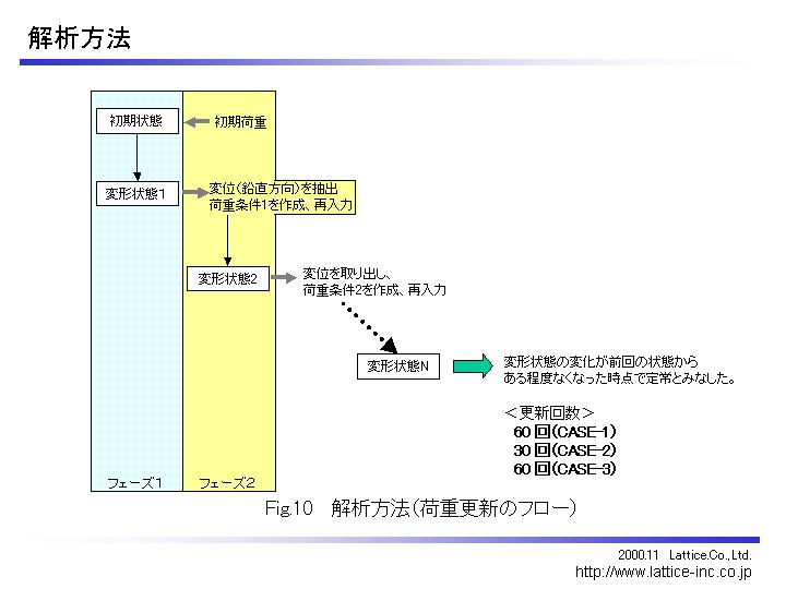 解析方法の説明