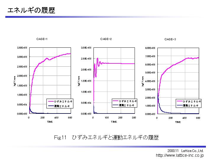 解析結果（エネルギの履歴）